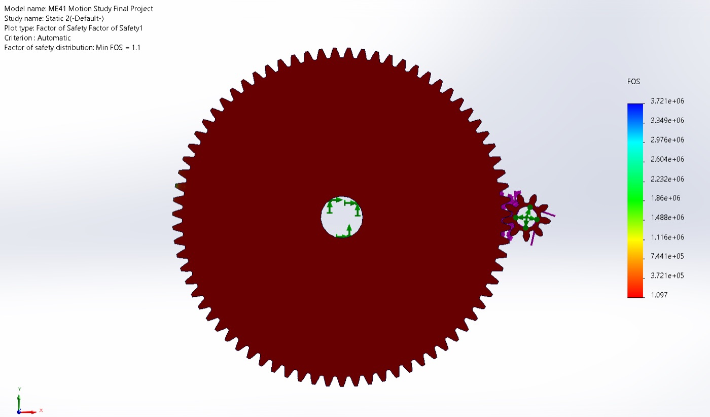SolidWorks factor-of-safety distribution across the meshing spur gears, minimum FOS 1.1